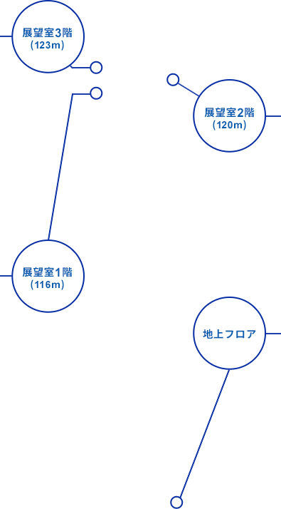 展望室3階(123m)・展望室2階(120m)・展望室1階(116m)・地上フロア
